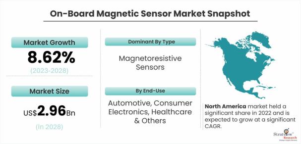 On-Board-Magnetic-Sensor-Market-Dynamics